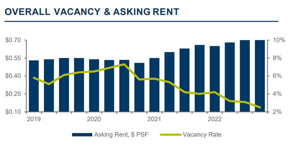 Overall vacancy and asking rent graph