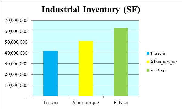 3 CITIES INDUSTRIAL INVENTORY