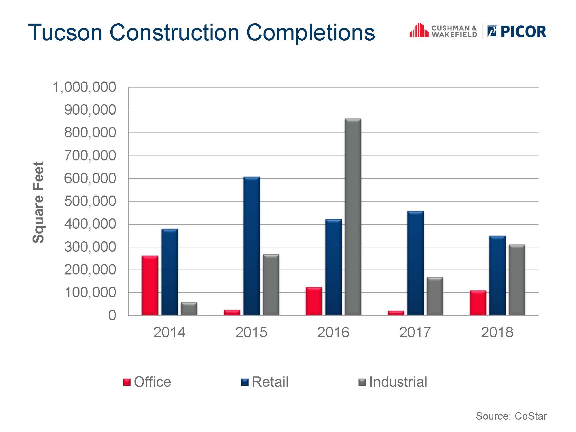 Tucson_Construction_Completions