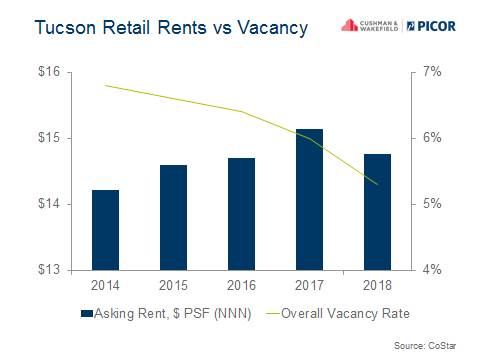Tucson_Retail_Rents_vs_Vacancy