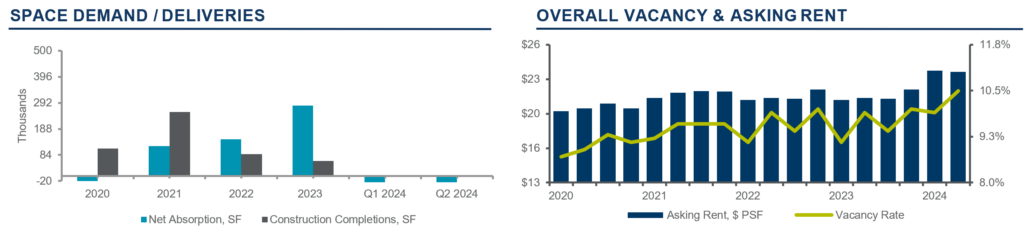 Space Demand/Deliveries Graph and Overall Vacancy & Asking Rent Graph