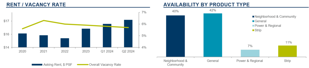 Rent/Vacancy Graph and Availability by Product Type Graph