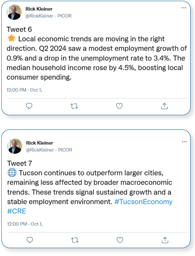 Tweet 6: Local economic trends are moving in the right direction. Q2 2024 saw a modest employment growth of 0.9% and a drop in the unemployment rate to 3.4%. The median household income rose by 4.5%, boosting local consumer spending. Tweet 7: Tucson continues to outperform larger cities, remaining less affected by broader macroeconomic trends. These trends signal sustained growth and a stable employment environment. #TucsonEconomy #CRE 