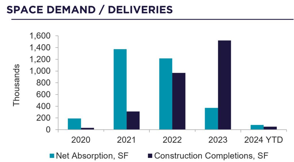 Space Demand/Deliveries Graph