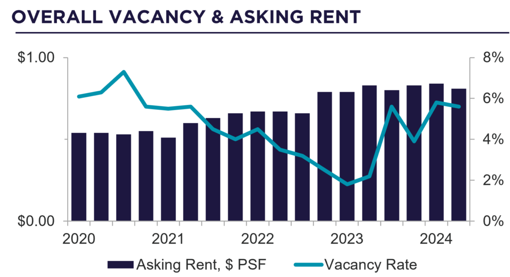 Overall Vacancy and Asking Rent Graph