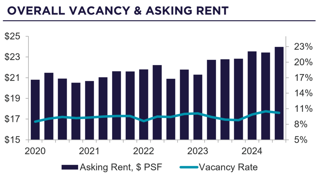 Overall Vacancy and Asking Rent Chart