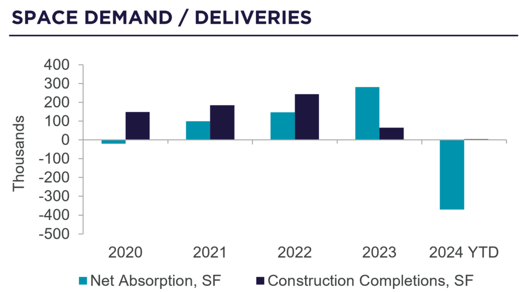 Space Demand/Deliveries Chart