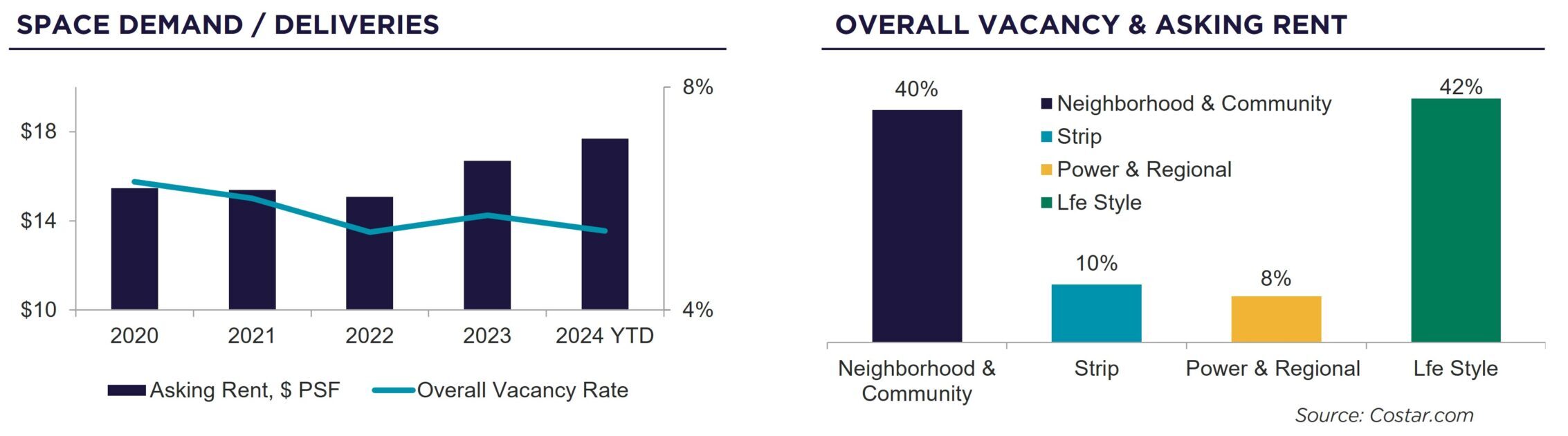 wo Graphs showing Space Demand/Deliveries and Overall Vacancy and Rent