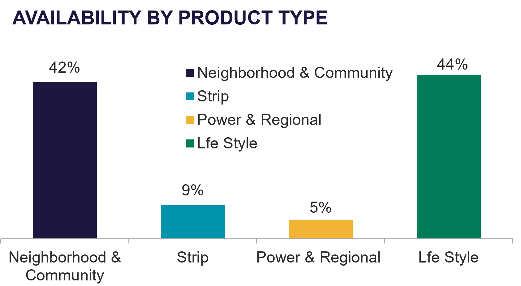 Availability by Product Type Graph 