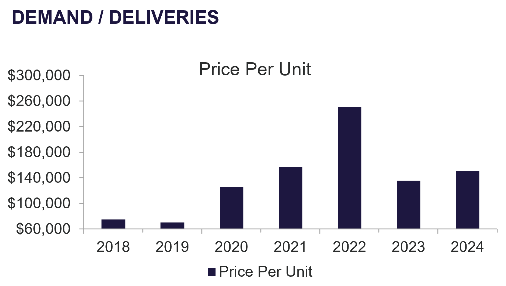 Demand Deliveries Graph