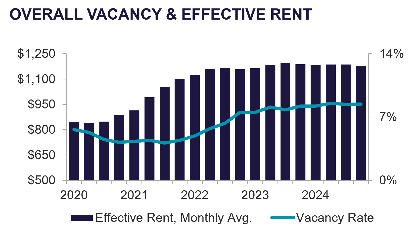 Overall Vacancy and Effective Rent Graph 