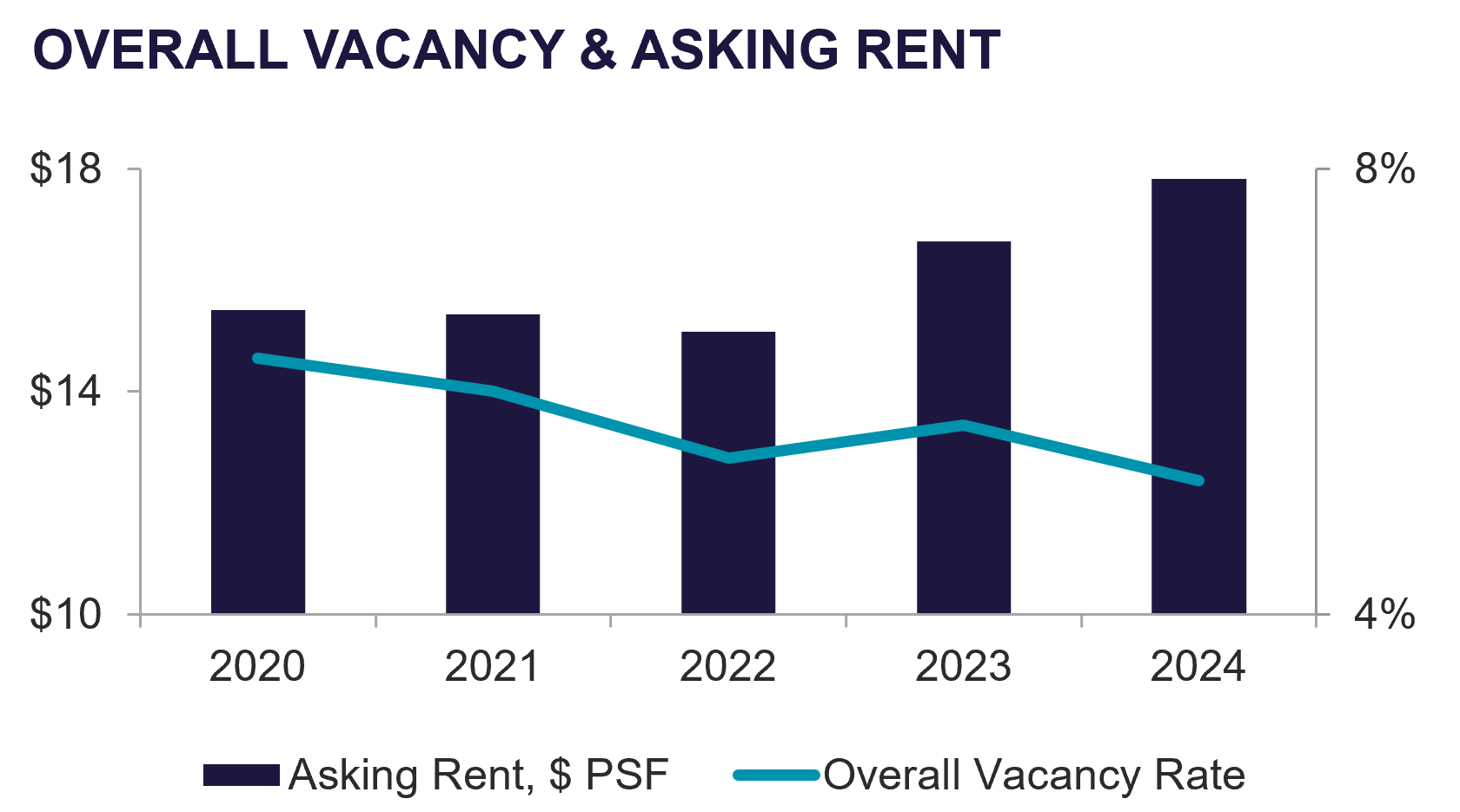 Overall Vacancy and Asking Rent Graph