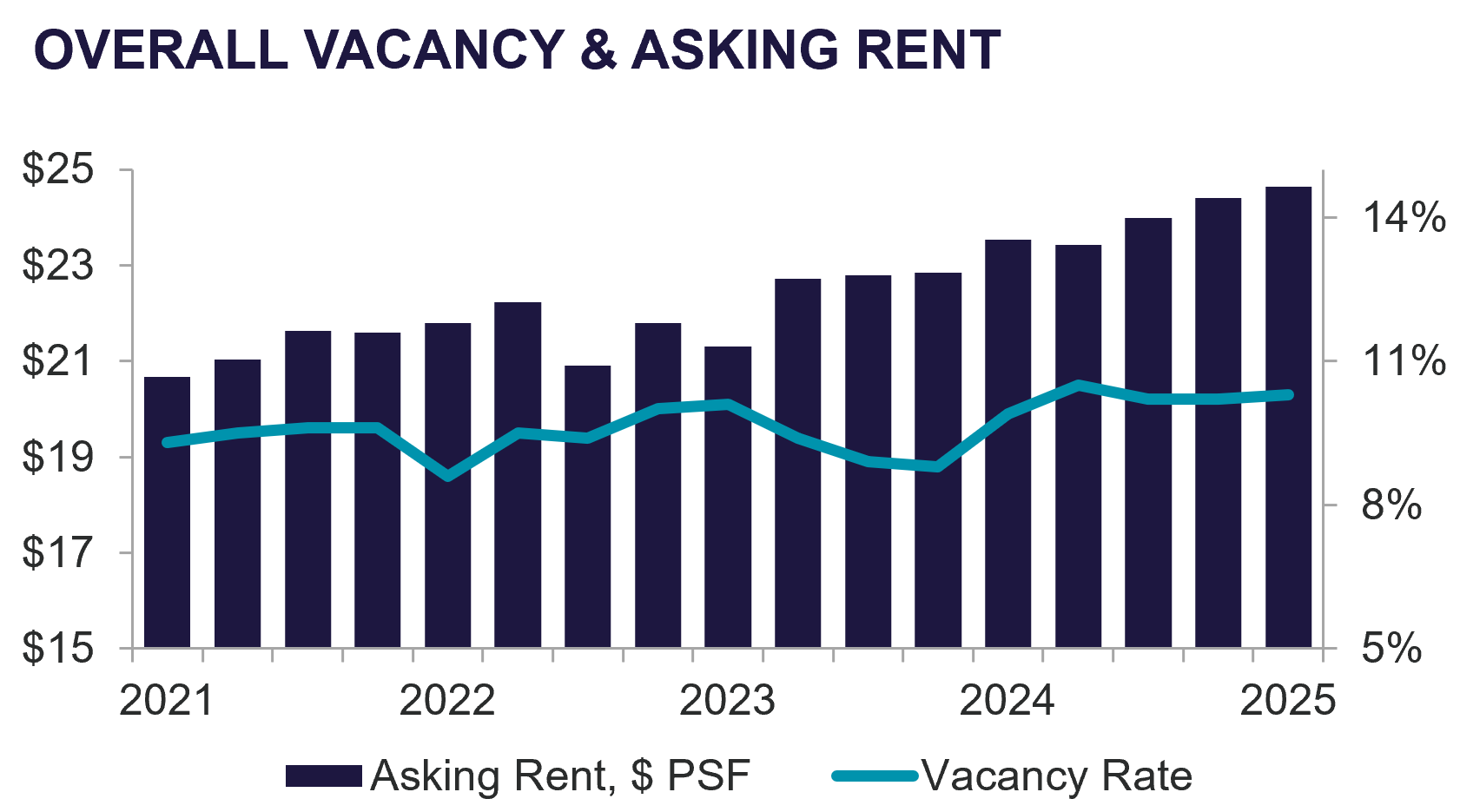 Overall Vacancy and Asking Rent Graph 