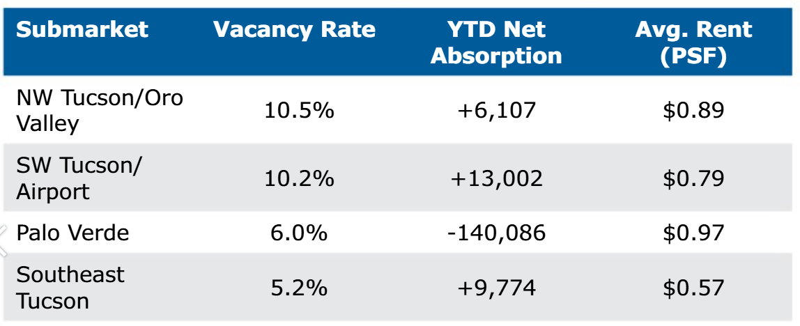 Submarket Table