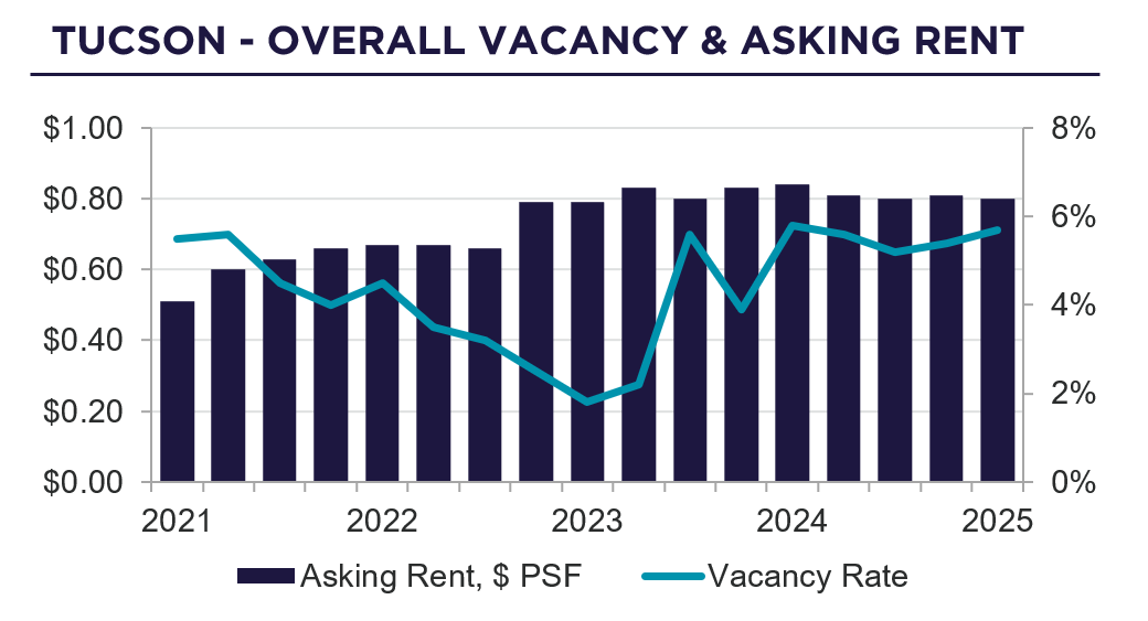 Vacancy and asking rent graph