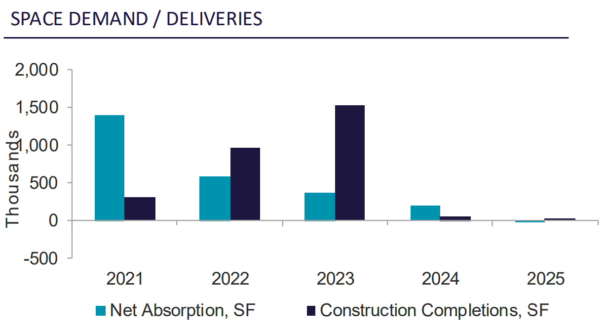 Industrial Q1 Graph: Space Demand/Deliveries 