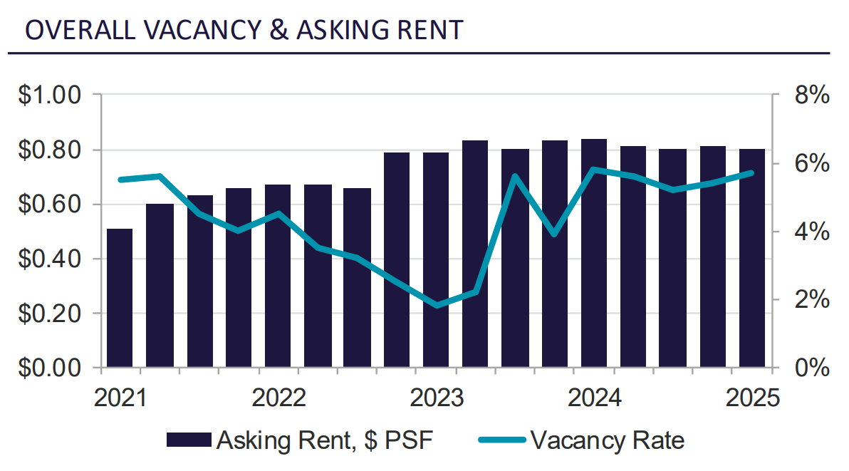 Industrial Q1 Graph: Overall Vacancy & Asking Rent 