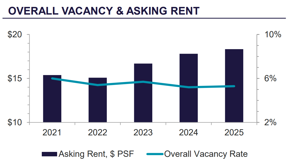 Overall Vacancy and Asking Rent Graph