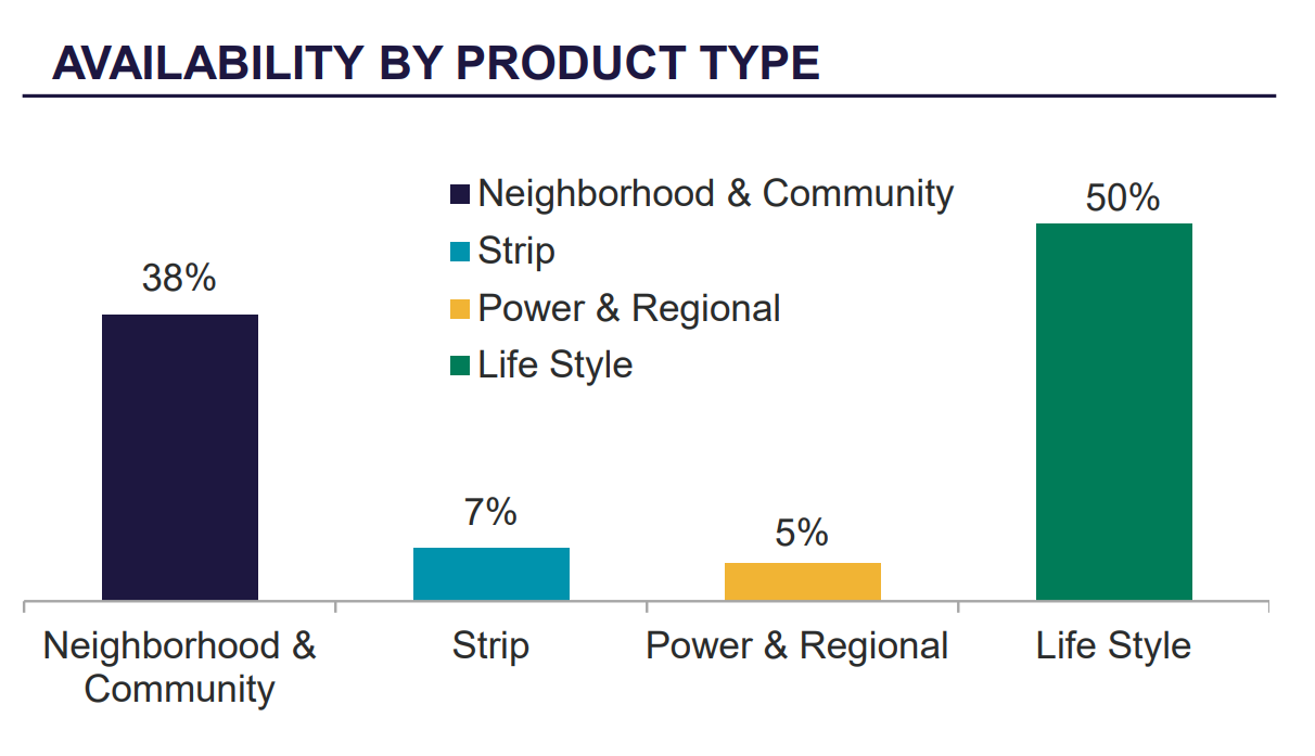 Availability by Product Type Graph 