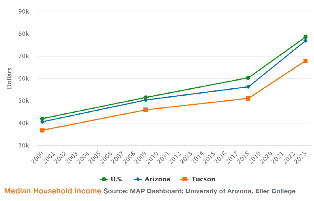 Median household income from 2000–2023 for U.S., Arizona, and Tucson, showing steady growth with a sharp rise after 2019