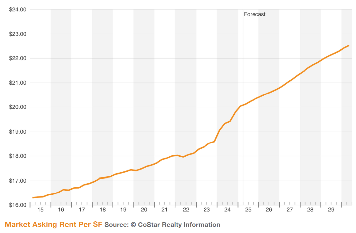 Line graph showing steady increase in market asking rent per square foot from 2015 to 2029, with forecasted growth continuing past 2024. Source: CoStar Realty Information