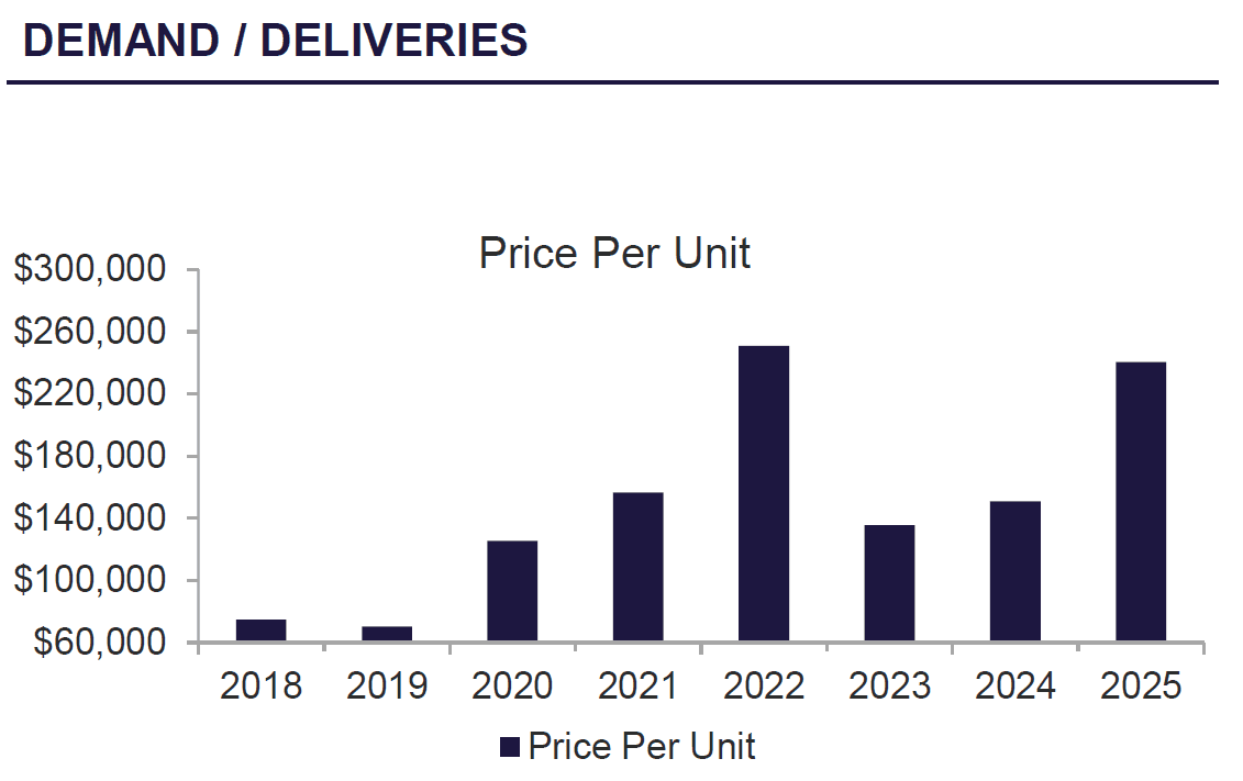 Bar chart of price per unit from 2018 to 2025, showing significant increases in 2022 and 2025.