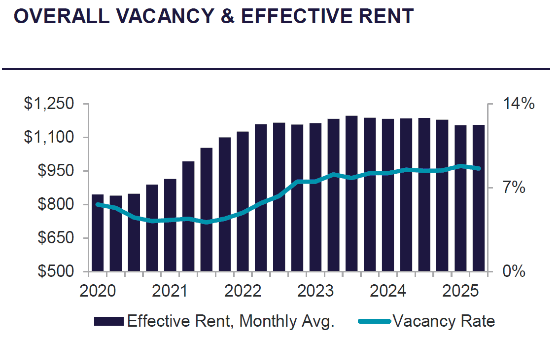 Bar and line chart showing average monthly effective rent and vacancy rate from 2020 to 2025, with rents generally increasing and vacancy rates remaining stable.