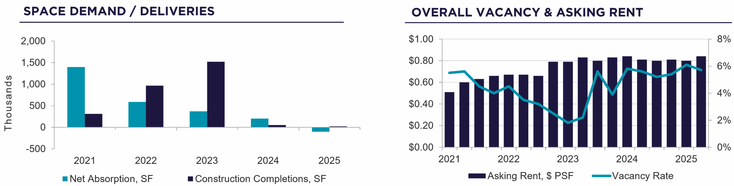 Bar charts showing industrial space demand, construction completions, vacancy rate, and asking rent trends from 2021 to 2025.