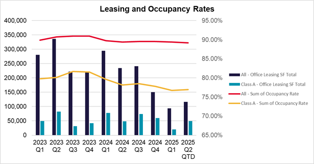 Leasing and Occupancy Rates Graph