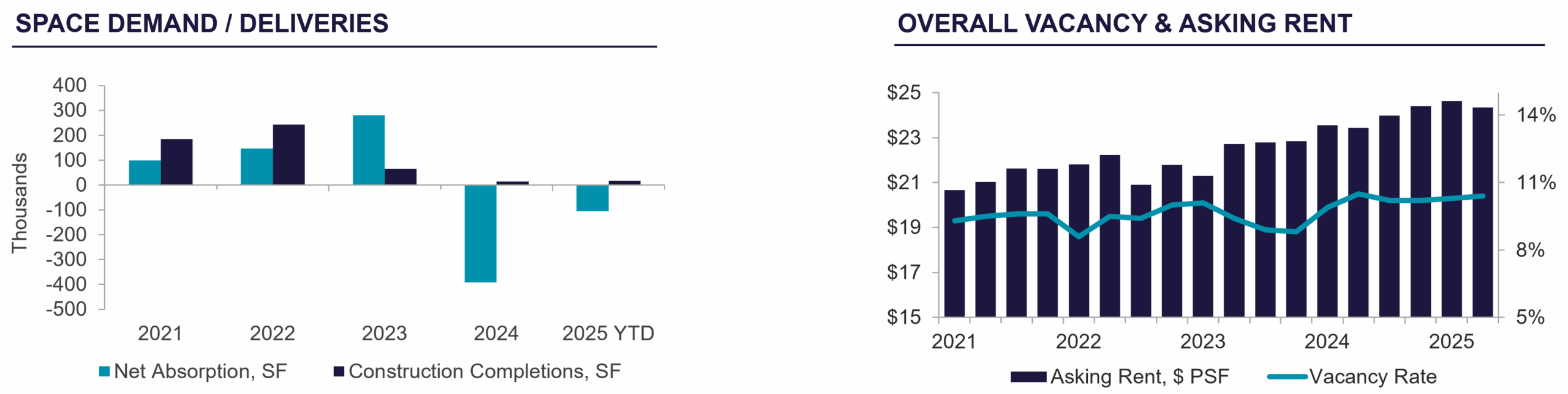 Office real estate charts showing recent net absorption, construction, rent, and vacancy trends in the U.S. from 2021 to 2025.