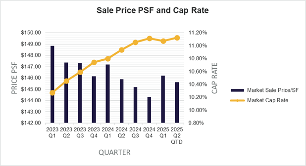 Sale Price PSF and Market Cap Rate Graph
