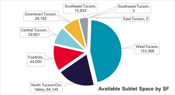 Available Sublet Space by SF