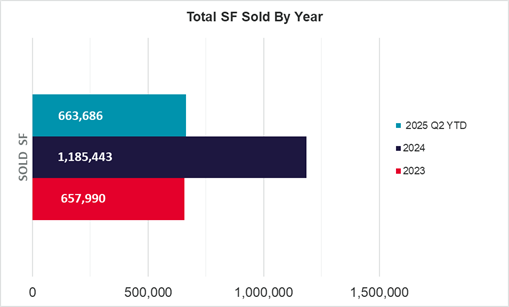 Total SF by Year Graph