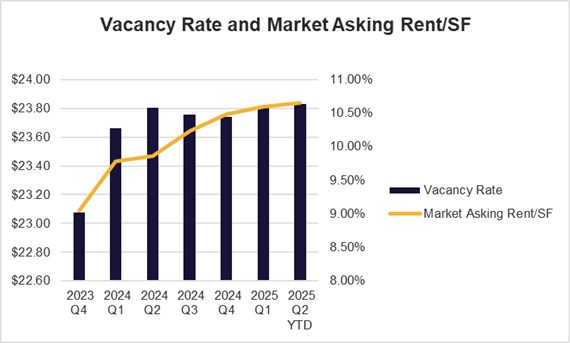 Vacancy Rate and Market Asking Rent/SF