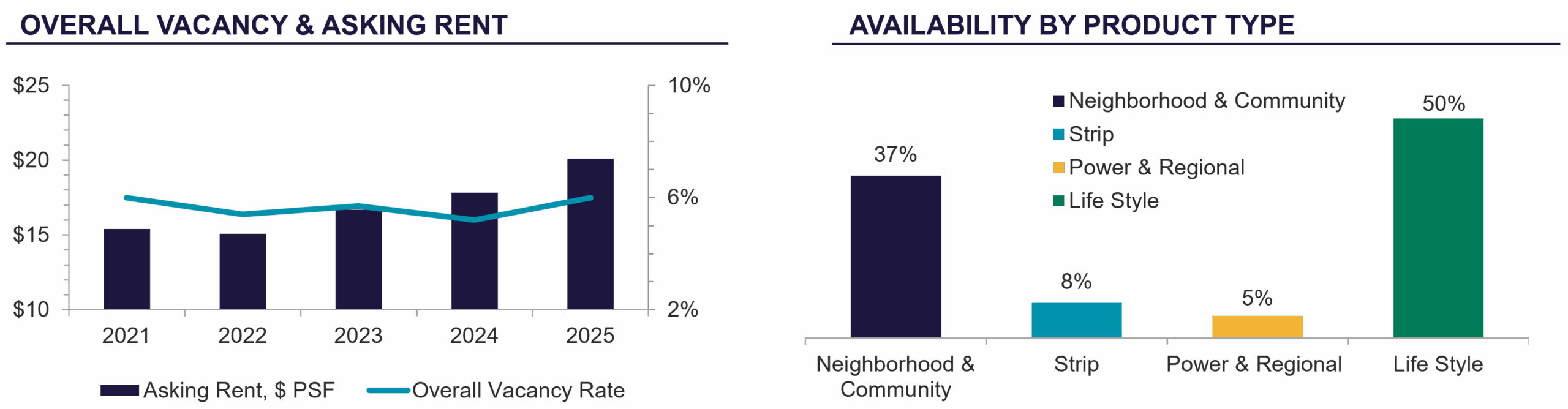 Charts show Tucson retail rents rising with steady vacancy rates, and Life Style centers leading in retail space availability by product type.