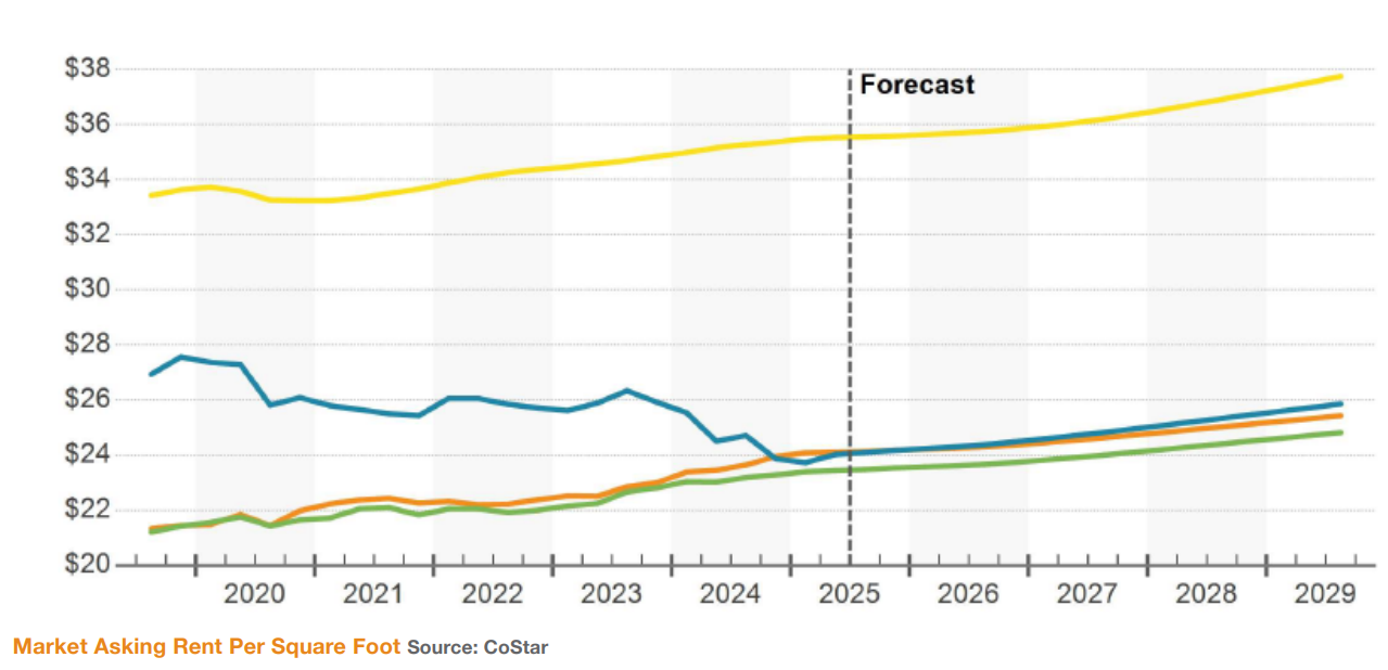 Line chart showing market asking rent per square foot from 2019 to 2029, with CoStar forecast.