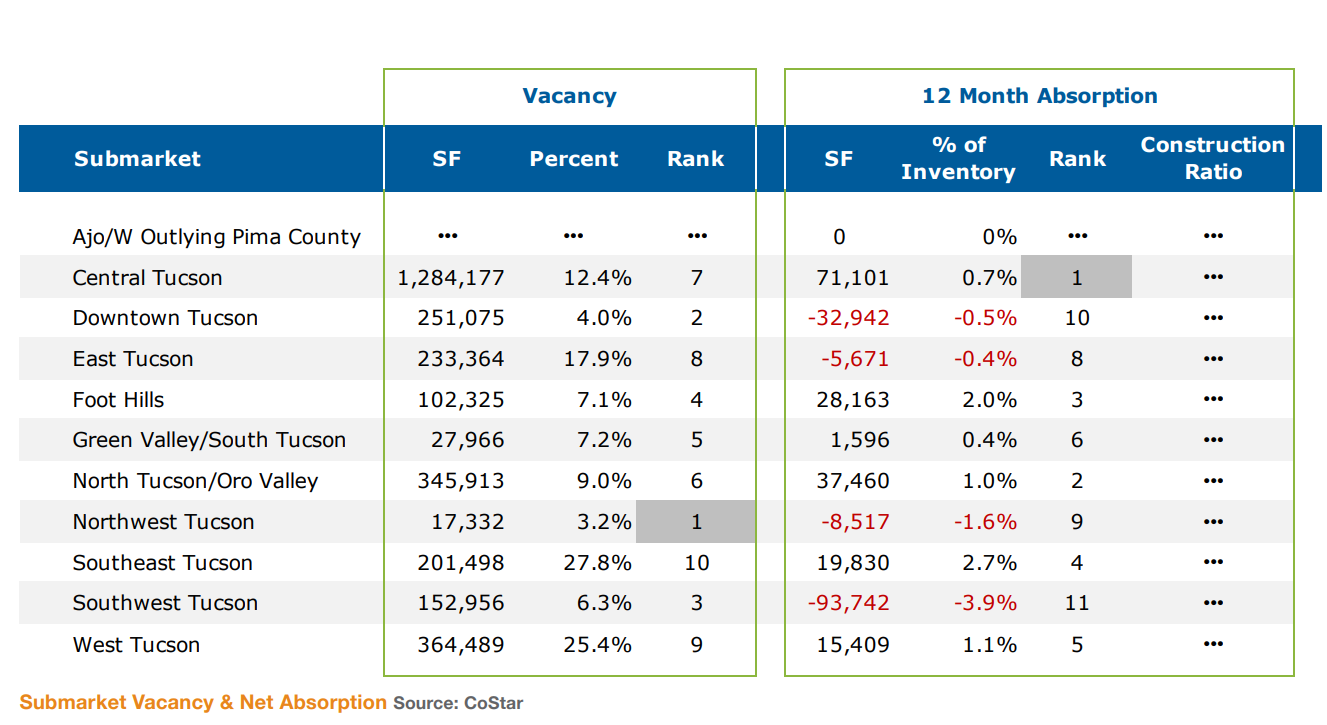 Table of Tucson office submarkets showing vacancy rates, absorption, and rankings by square footage for each area, source CoStar