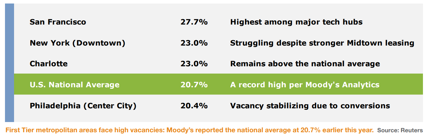 U.S. office vacancy rates chart, national average at 20.7%