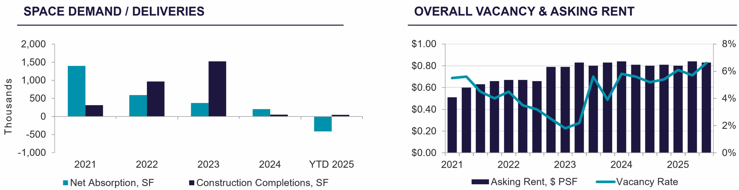 Bar and line graphs showing industrial space demand, completions, rent, and vacancy rate trends from 2021 to 2025