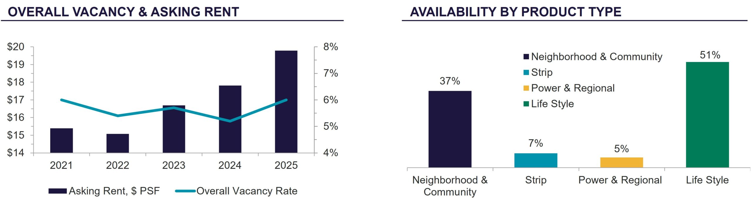 Retail market graphs showing Tucson’s overall vacancy and asking rent trends from 2021 to 2025, and retail space availability by product type in Q3 2025.