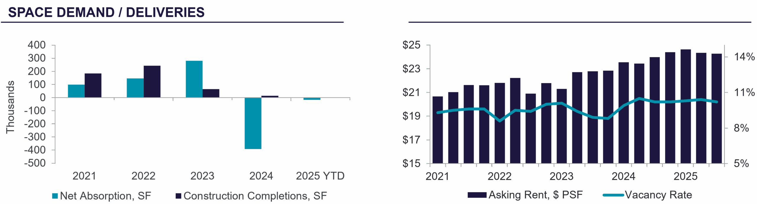 Tucson office market graphs showing absorption, construction, rent, and vacancy rates from 2021 to 2025 YTD.