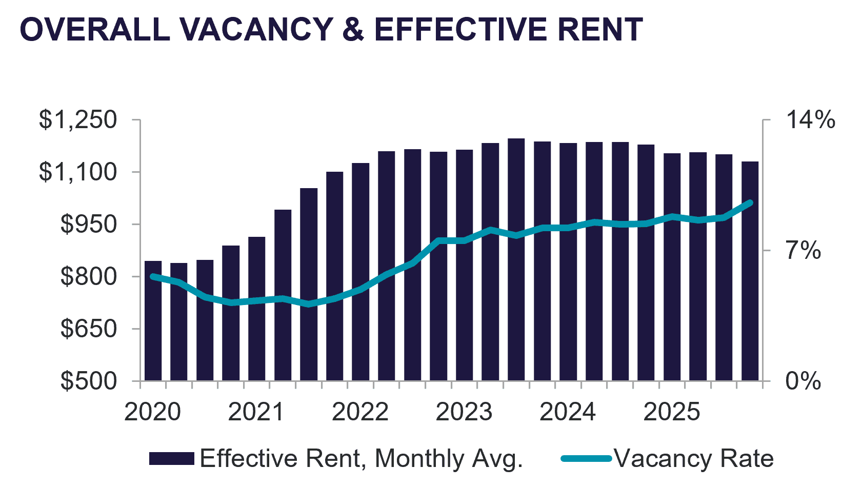 Overall Vacancy and Effective Rent Graph