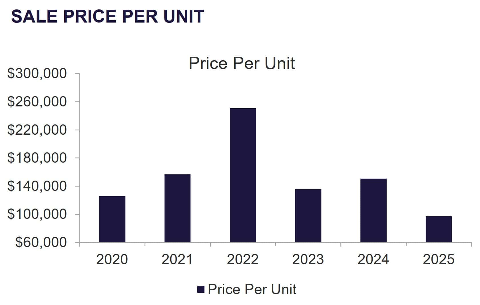 Sale price per unit graph