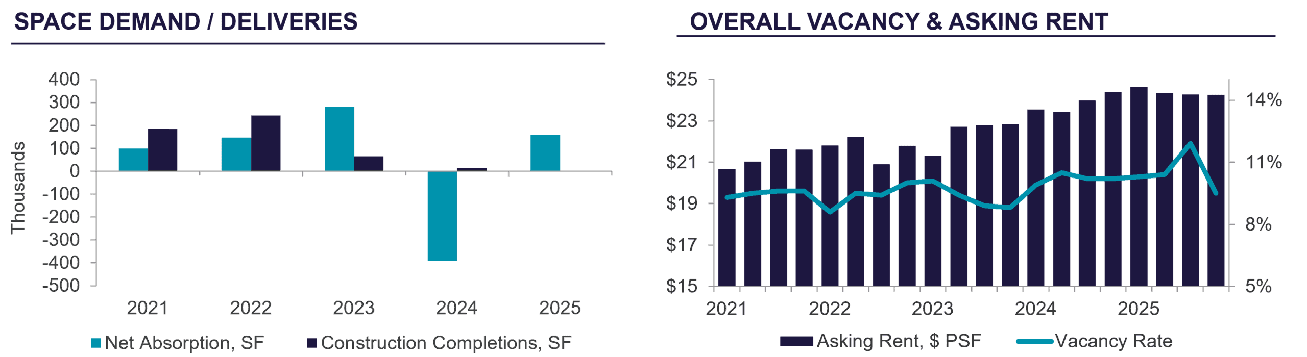 Two graphs showing office market trends 2021-2025: space demand/deliveries and vacancy/asking rent data.