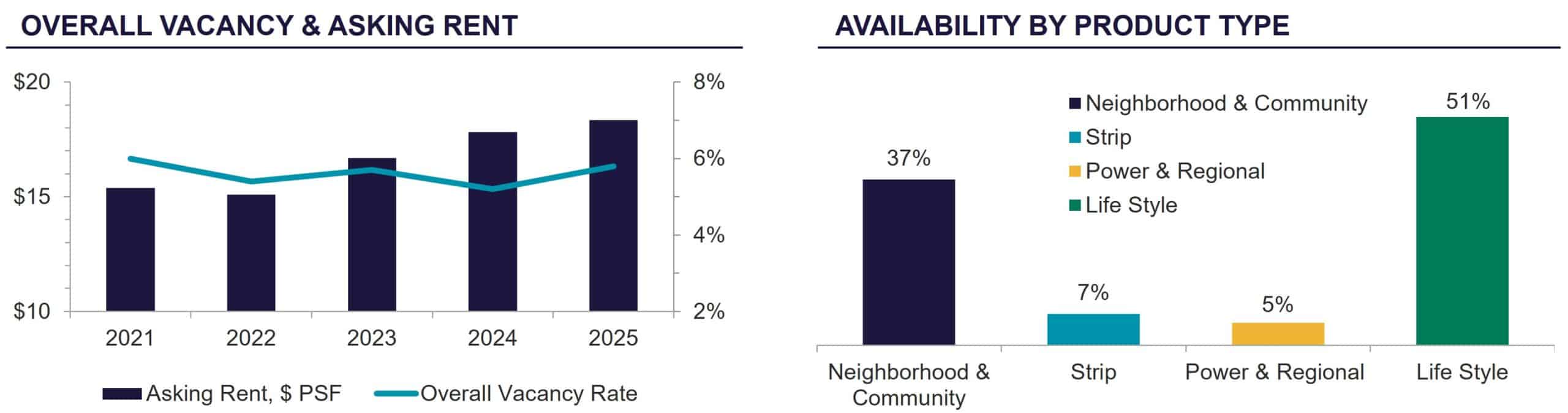 Two charts from Tucson's Q4 2025 Retail MarketBeat: asking rent growth from 2021–2025 alongside overall vacancy rate, and a breakdown of available retail space by product type.