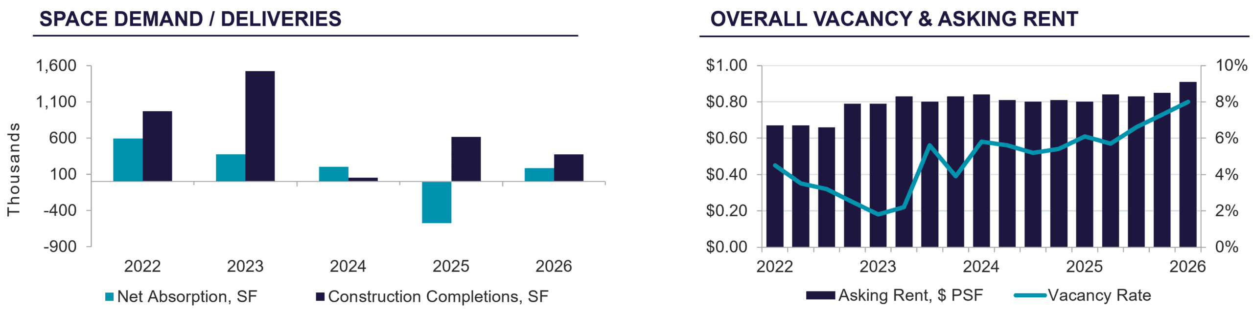 Bar and line charts showing industrial space demand versus deliveries from 2022–2026 alongside overall vacancy rates and asking rents per square foot over the same period.