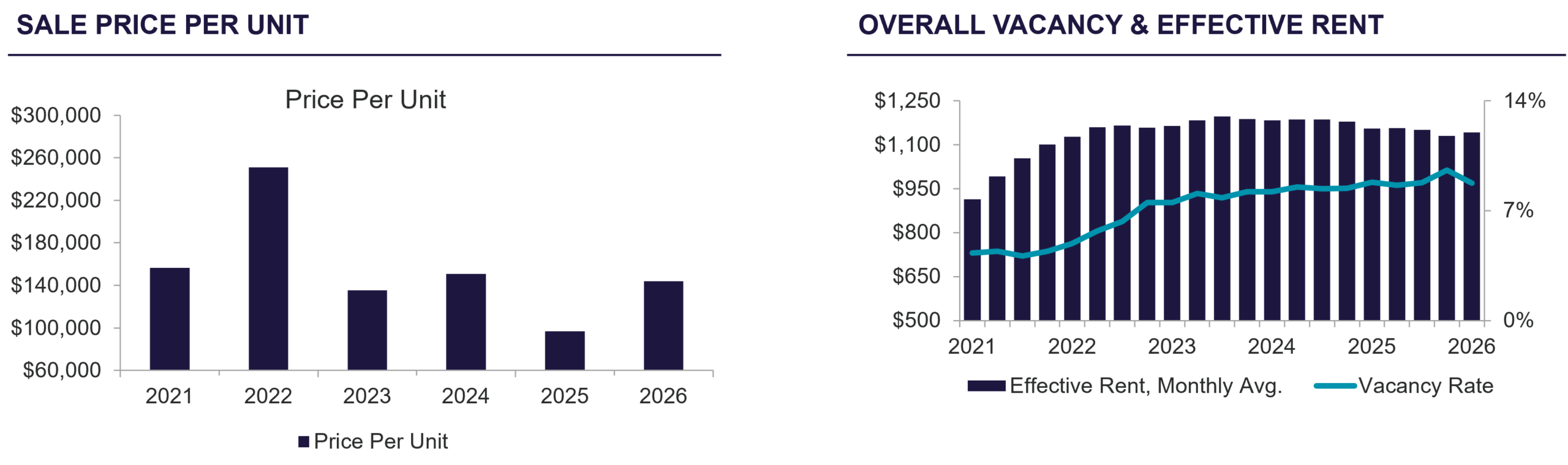 Charts showing Tucson multifamily sale price per unit and vacancy trends from 2021 to Q1 2026