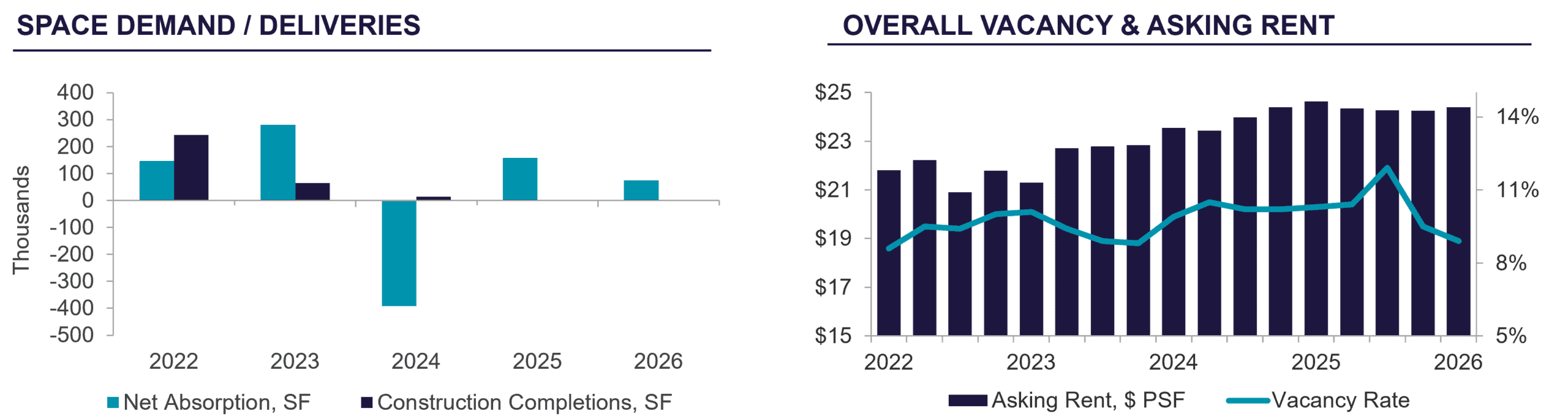 Two charts showing Tucson office market trends from 2022–2026: net absorption and construction completions on the left, and asking rent with vacancy rate on the right.