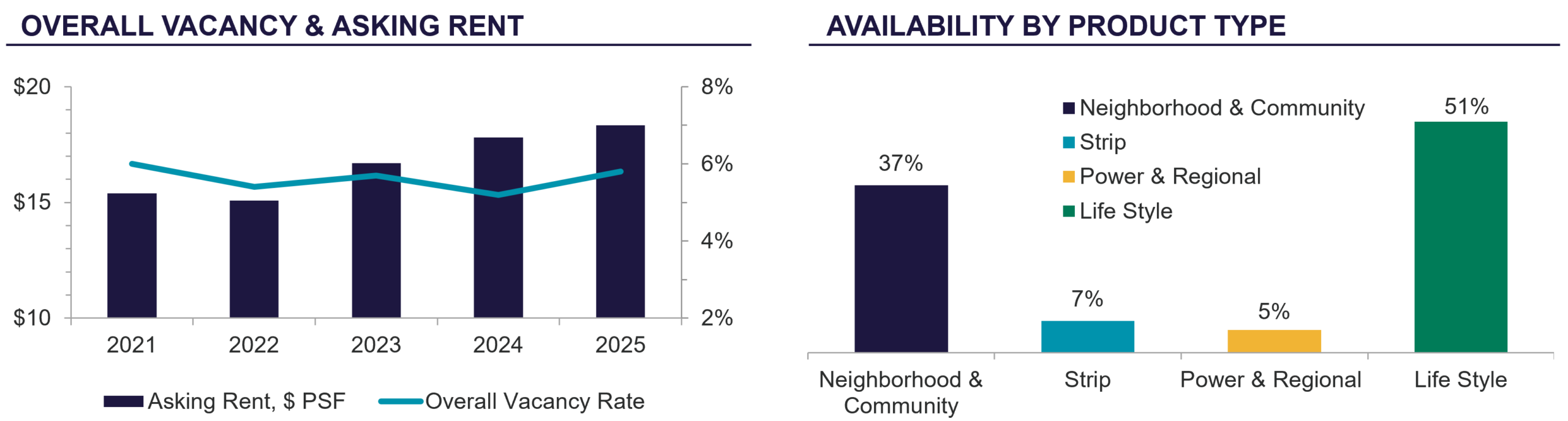 Charts showing asking retail rents rising as vacancy stays near mid‑single digits, and availability highest in lifestyle centers, then neighborhood and community centers.