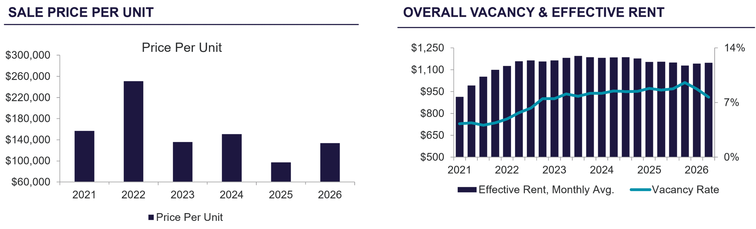 Multifamily sale price per unit graph & overall vacancy & effective rent graph 